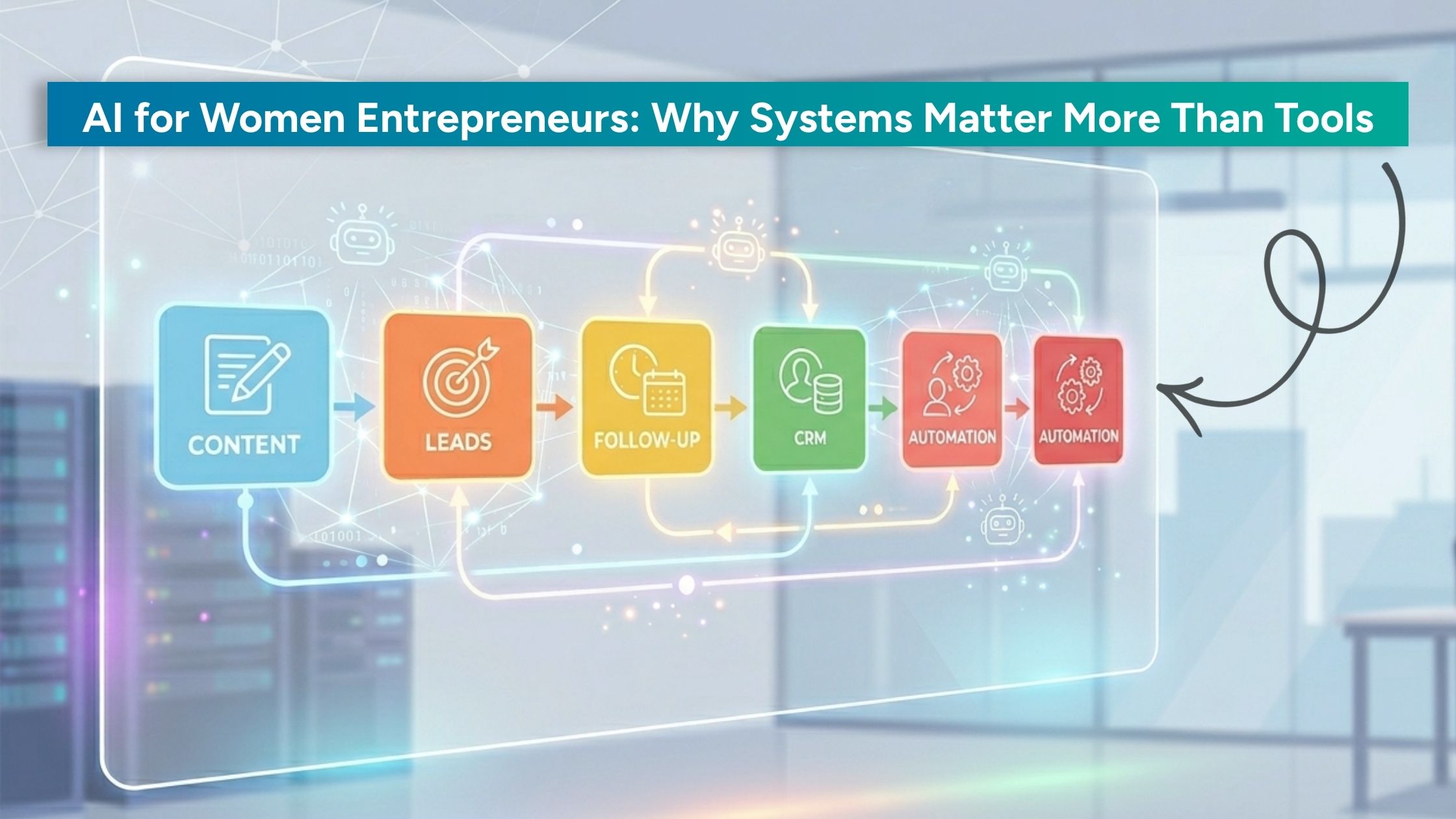 Structured AI business workflow showing content creation, lead generation, follow-up, CRM, and automation, illustrating why systems matter more than tools for women entrepreneurs.