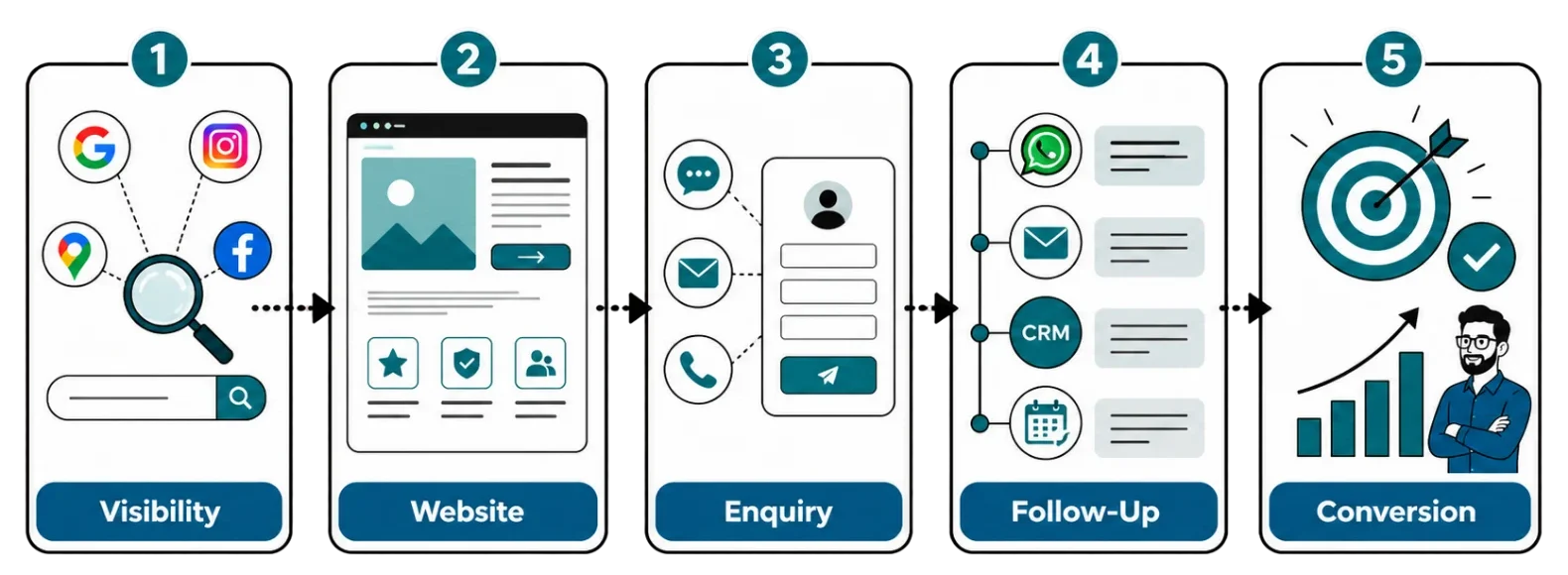 Digital growth journey from visibility and website experience to enquiry, follow-up and conversion